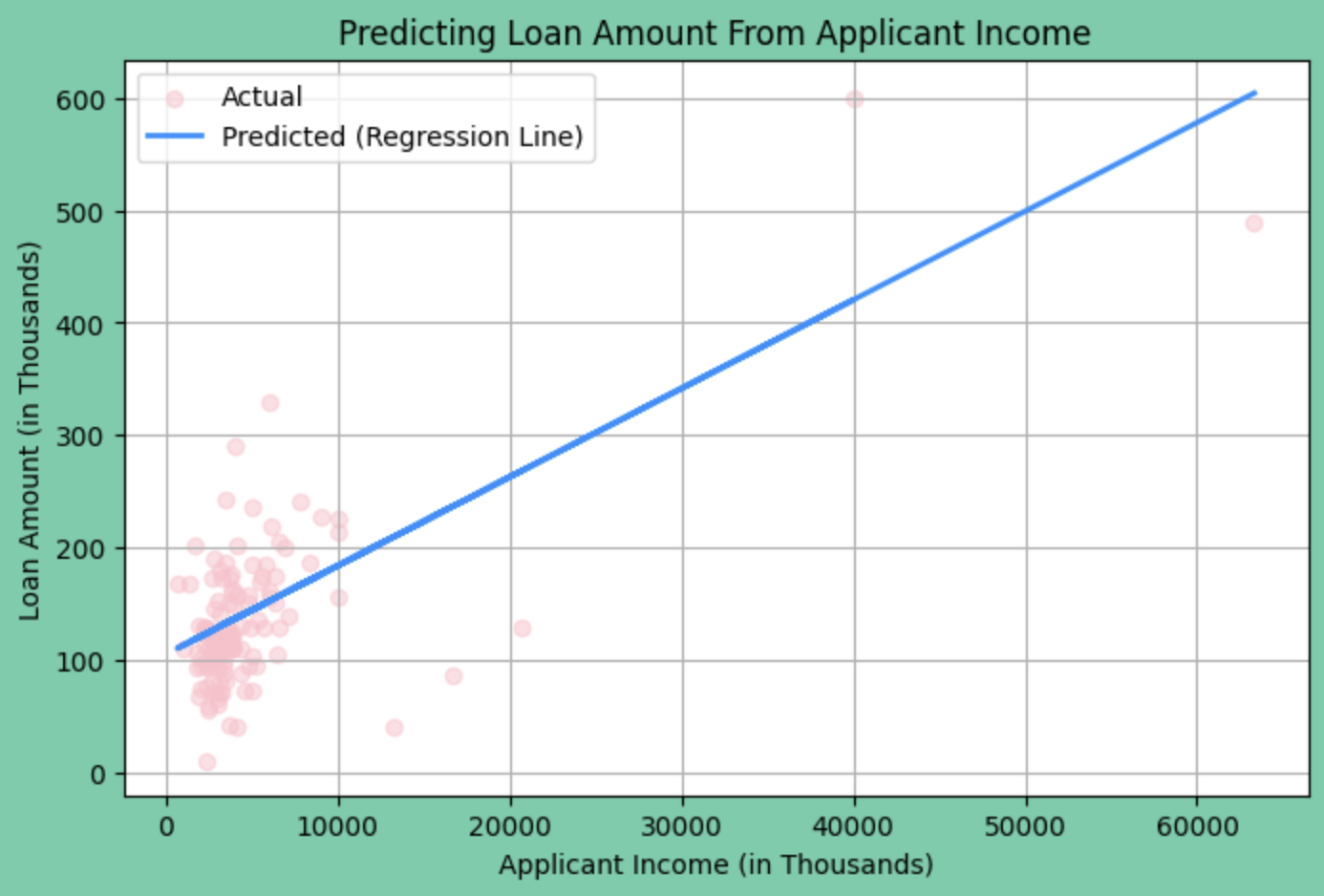 A blue and pink scatter plot with a green background.