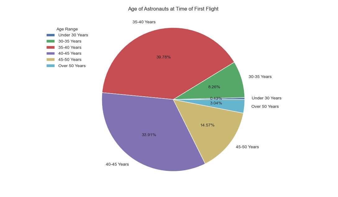 A colorful pie chart depicting the age of astronauts at time of first flight.